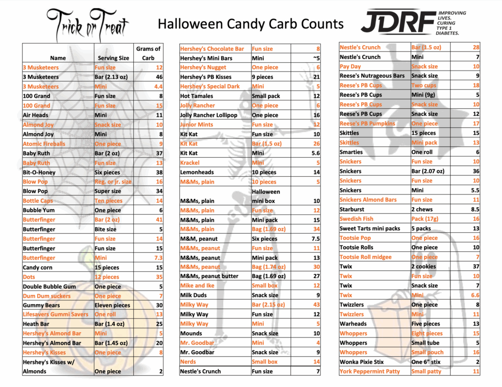 Halloween carb counts to help manage type-1 diabetes