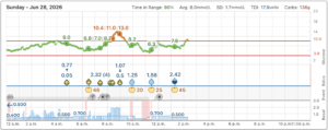 Tandem Source graph that shows the insulin resistance of cycling with type-1 diabetes during your period