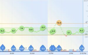 Tandem t:slim x2 graph showing a cyclist's micro dosing insulin strategy
