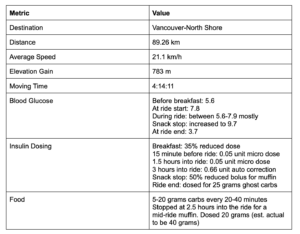 Cycling with type-1 diabetes ride stats including distance, insulin dosing, and food strategies 